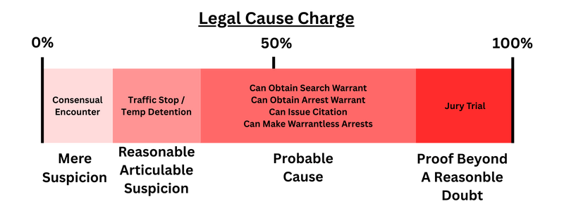 chart representing levels of legal cause